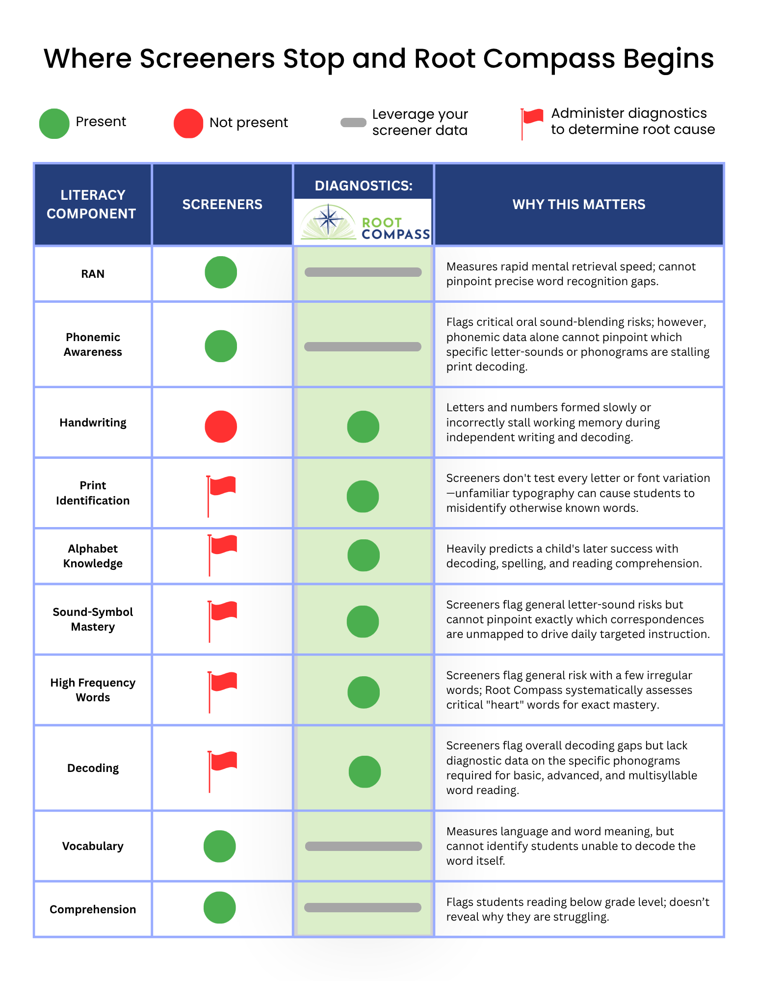 Proprietary literacy component matrix chart titled "Where Screeners Stop and Root Compass Begins" comparing standard universal reading screeners to Root Compass diagnostic capabilities across foundational sub-skills like decoding, sound-symbol mastery, an